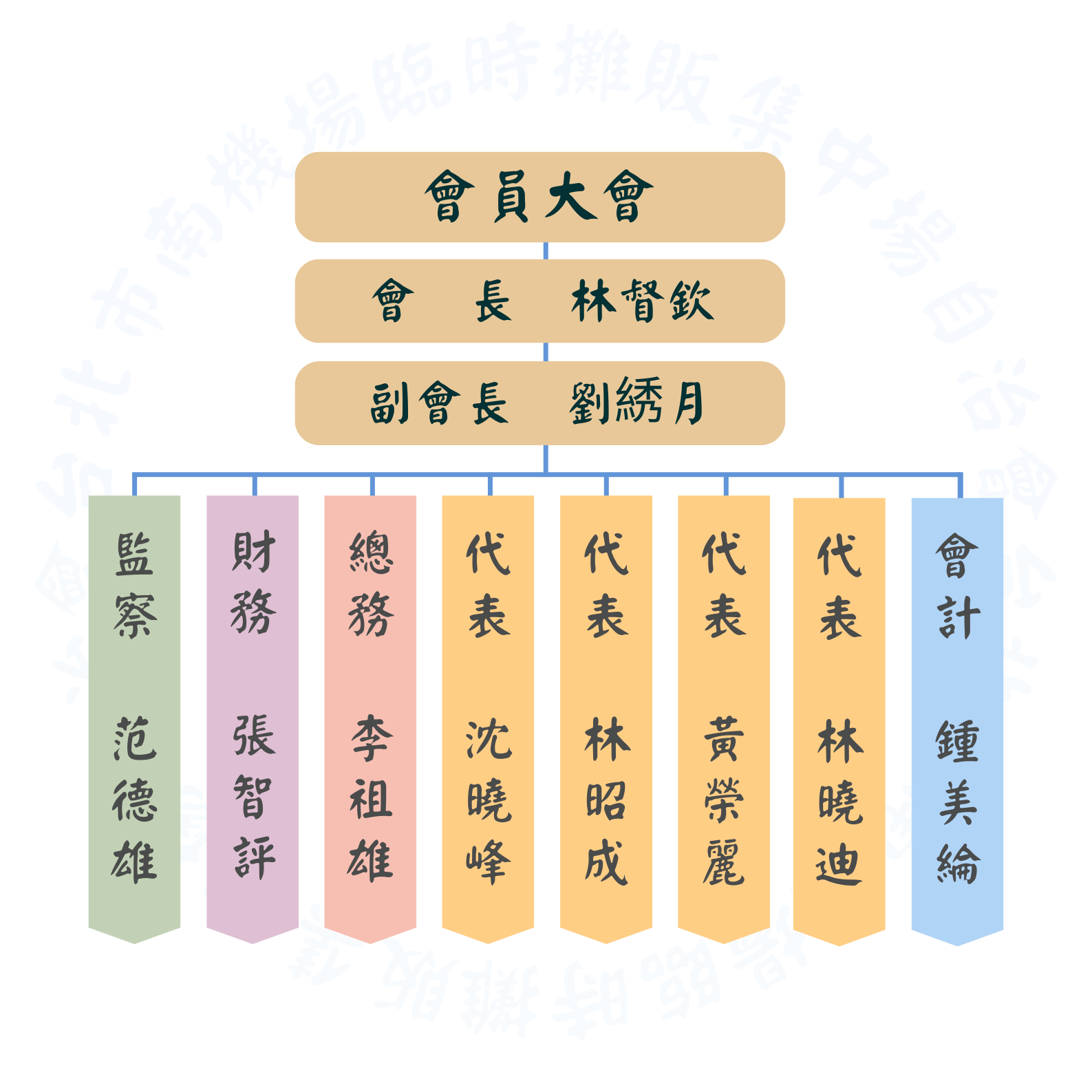 台北市南機場臨時攤販集中場自治會-組織架構圖